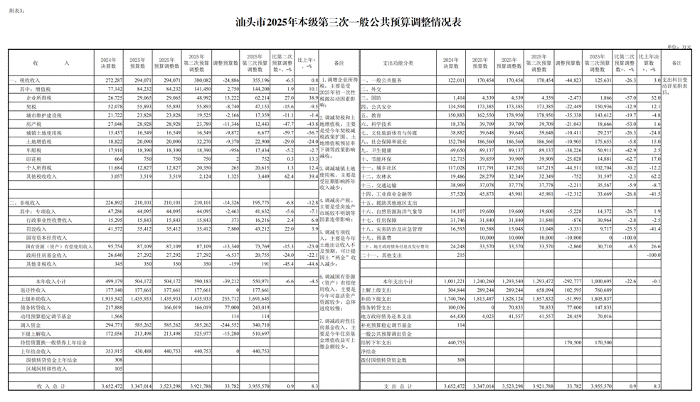/home/stcz/Desktop/预算科/支出组工作文档/2025年工作文档/2025年预算调整/第三次预算调整/人大常委会/汕头市2025年本级第三次预算调整方案附表(3)/汕头市2025年本级第三次预算调整方案附表(3)_00.png汕头市2025年本级第三次预算调整方案附表(3)_00 /home/stcz/Desktop/预算科/支出组工作文档/2025年工作文档/2025年预算调整/第三次预算调整/人大常委会/汕头市2025年本级第三次预算调整方案附表(3)/汕头市2025年本级第三次预算调整方案附表(3)_00.png汕头市2025年本级第三次预算调整方案附表(3)_00