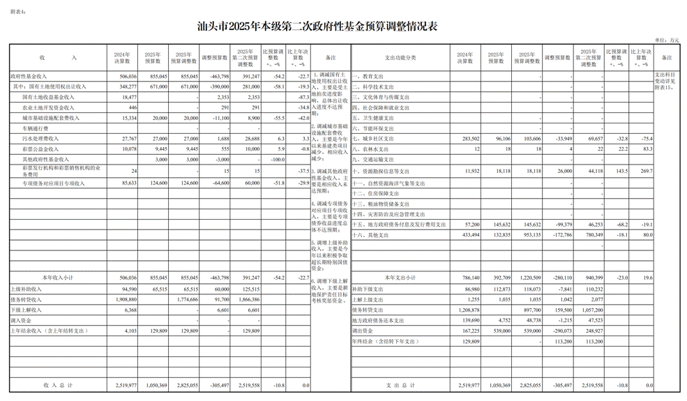 /home/stcz/Desktop/预算科/支出组工作文档/2025年工作文档/2025年预算调整/第三次预算调整/人大常委会/(12.26)汕头市2025年本级第三次预算调整方案附表/(12.26)汕头市2025年本级第三次预算调整方案附表_05.png(12.26)汕头市2025年本级第三次预算调整方案附表_05 /home/stcz/Desktop/预算科/支出组工作文档/2025年工作文档/2025年预算调整/第三次预算调整/人大常委会/(12.26)汕头市2025年本级第三次预算调整方案附表/(12.26)汕头市2025年本级第三次预算调整方案附表_05.png(12.26)汕头市2025年本级第三次预算调整方案附表_05