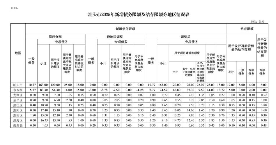 /media/stcz/1F84-FBD3/第三次预算调整/人大常委会/打印/汕头市2025年本级第三次预算调整方案附表_page_9.bmp汕头市2025年本级第三次预算调整方案附表_page_9 /media/stcz/1F84-FBD3/第三次预算调整/人大常委会/打印/汕头市2025年本级第三次预算调整方案附表_page_9.bmp汕头市2025年本级第三次预算调整方案附表_page_9