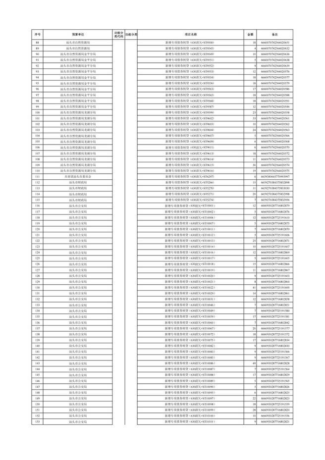 汕头市2025年本级第三次预算调整方案附表(1)_13 汕头市2025年本级第三次预算调整方案附表(1)_13