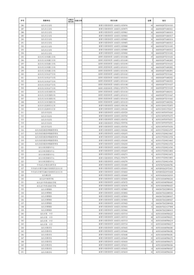 汕头市2025年本级第三次预算调整方案附表(1)_16 汕头市2025年本级第三次预算调整方案附表(1)_16