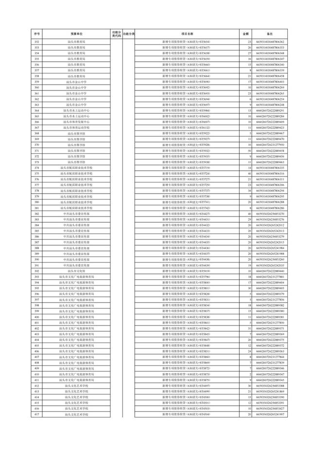 汕头市2025年本级第三次预算调整方案附表(1)_17 汕头市2025年本级第三次预算调整方案附表(1)_17
