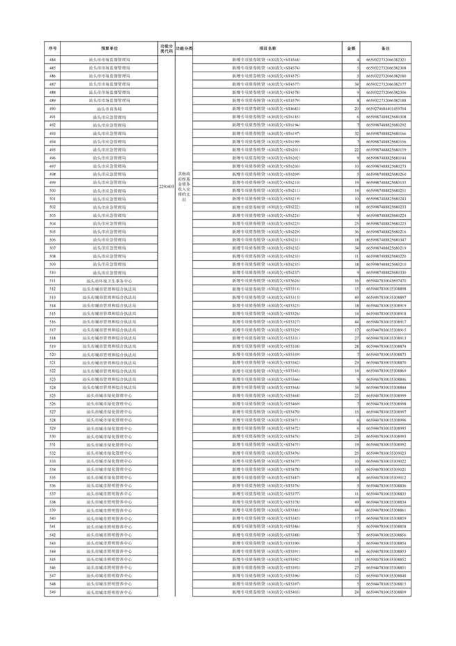汕头市2025年本级第三次预算调整方案附表(1)_19 汕头市2025年本级第三次预算调整方案附表(1)_19