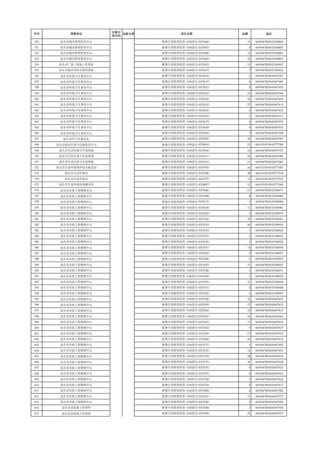 汕头市2025年本级第三次预算调整方案附表(1)_20 汕头市2025年本级第三次预算调整方案附表(1)_20
