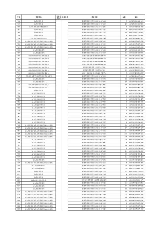 汕头市2025年本级第三次预算调整方案附表(1)_23 汕头市2025年本级第三次预算调整方案附表(1)_23