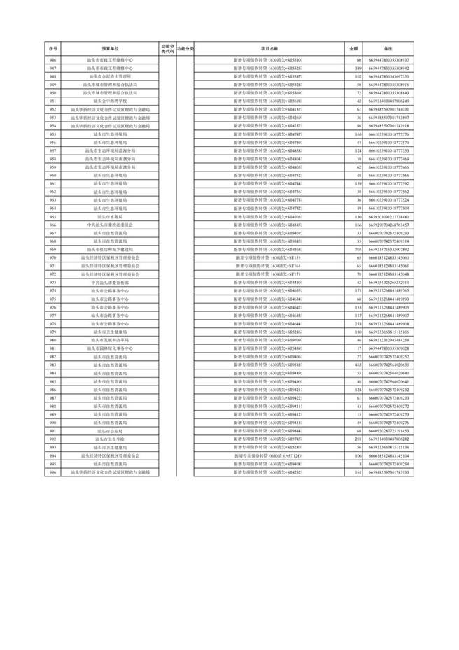 汕头市2025年本级第三次预算调整方案附表(1)_26 汕头市2025年本级第三次预算调整方案附表(1)_26