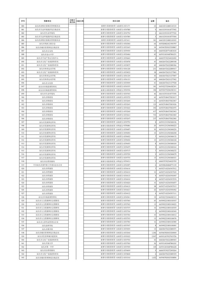 汕头市2025年本级第三次预算调整方案附表(1)_25 汕头市2025年本级第三次预算调整方案附表(1)_25