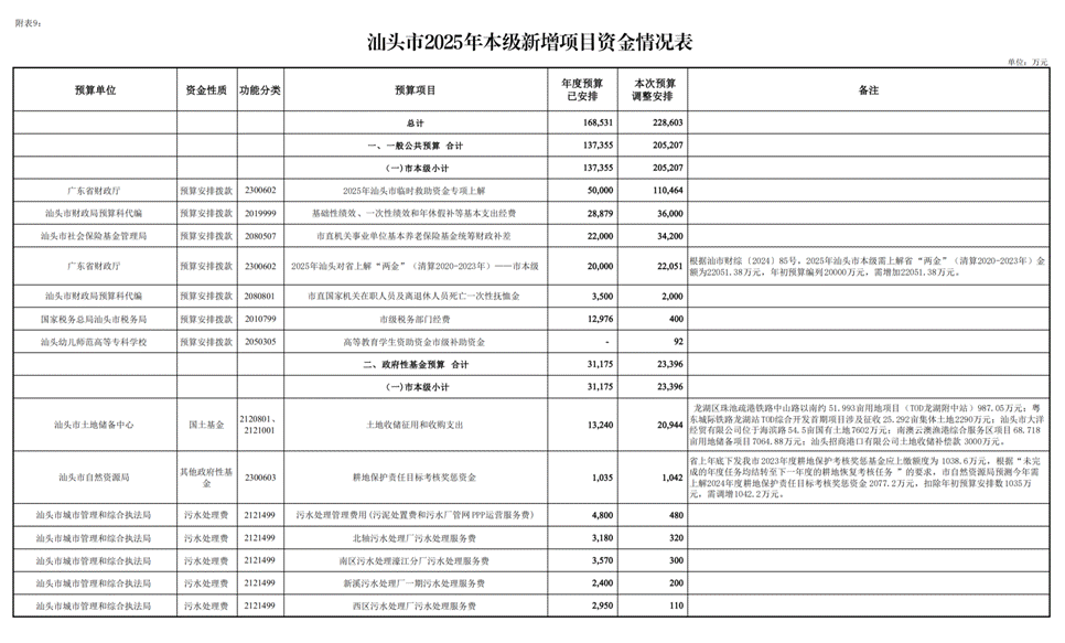 /home/stcz/Desktop/预算科/支出组工作文档/2025年工作文档/2025年预算调整/第三次预算调整/人大常委会/(12.26)汕头市2025年本级第三次预算调整方案附表/(12.26)汕头市2025年本级第三次预算调整方案附表_26.png(12.26)汕头市2025年本级第三次预算调整方案附表_26 /home/stcz/Desktop/预算科/支出组工作文档/2025年工作文档/2025年预算调整/第三次预算调整/人大常委会/(12.26)汕头市2025年本级第三次预算调整方案附表/(12.26)汕头市2025年本级第三次预算调整方案附表_26.png(12.26)汕头市2025年本级第三次预算调整方案附表_26