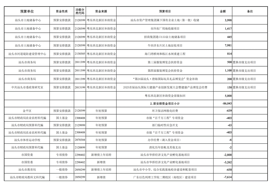 /home/stcz/Desktop/预算科/支出组工作文档/2025年工作文档/2025年预算调整/第三次预算调整/人大常委会/(12.26)汕头市2025年本级第三次预算调整方案附表/(12.26)汕头市2025年本级第三次预算调整方案附表_29.png(12.26)汕头市2025年本级第三次预算调整方案附表_29 /home/stcz/Desktop/预算科/支出组工作文档/2025年工作文档/2025年预算调整/第三次预算调整/人大常委会/(12.26)汕头市2025年本级第三次预算调整方案附表/(12.26)汕头市2025年本级第三次预算调整方案附表_29.png(12.26)汕头市2025年本级第三次预算调整方案附表_29