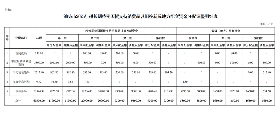 /home/stcz/Desktop/预算科/支出组工作文档/2025年工作文档/2025年预算调整/第三次预算调整/人大常委会/(12.26)汕头市2025年本级第三次预算调整方案附表/(12.26)汕头市2025年本级第三次预算调整方案附表_32.png(12.26)汕头市2025年本级第三次预算调整方案附表_32 /home/stcz/Desktop/预算科/支出组工作文档/2025年工作文档/2025年预算调整/第三次预算调整/人大常委会/(12.26)汕头市2025年本级第三次预算调整方案附表/(12.26)汕头市2025年本级第三次预算调整方案附表_32.png(12.26)汕头市2025年本级第三次预算调整方案附表_32