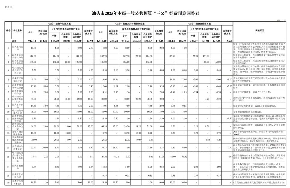 /media/administrator/1F84-FBD31/第三次预算调整/人大常委会/12.26版/汕头市2025年本级第三次预算调整方案附表(12.26)/汕头市2025年本级第三次预算调整方案附表(12.26)_34.png汕头市2025年本级第三次预算调整方案附表(12.26)_34 /media/administrator/1F84-FBD31/第三次预算调整/人大常委会/12.26版/汕头市2025年本级第三次预算调整方案附表(12.26)/汕头市2025年本级第三次预算调整方案附表(12.26)_34.png汕头市2025年本级第三次预算调整方案附表(12.26)_34