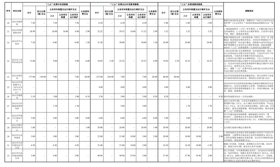 /media/administrator/1F84-FBD31/第三次预算调整/人大常委会/12.26版/汕头市2025年本级第三次预算调整方案附表(12.26)/汕头市2025年本级第三次预算调整方案附表(12.26)_35.png汕头市2025年本级第三次预算调整方案附表(12.26)_35 /media/administrator/1F84-FBD31/第三次预算调整/人大常委会/12.26版/汕头市2025年本级第三次预算调整方案附表(12.26)/汕头市2025年本级第三次预算调整方案附表(12.26)_35.png汕头市2025年本级第三次预算调整方案附表(12.26)_35
