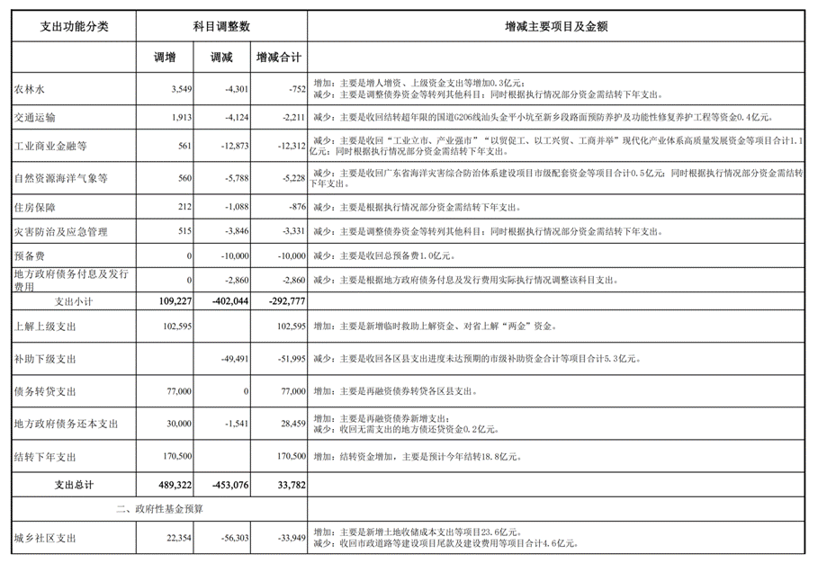 /home/stcz/Desktop/预算科/支出组工作文档/2025年工作文档/2025年预算调整/第三次预算调整/人大常委会/(12.26)汕头市2025年本级第三次预算调整方案附表/(12.26)汕头市2025年本级第三次预算调整方案附表_37.png(12.26)汕头市2025年本级第三次预算调整方案附表_37 /home/stcz/Desktop/预算科/支出组工作文档/2025年工作文档/2025年预算调整/第三次预算调整/人大常委会/(12.26)汕头市2025年本级第三次预算调整方案附表/(12.26)汕头市2025年本级第三次预算调整方案附表_37.png(12.26)汕头市2025年本级第三次预算调整方案附表_37