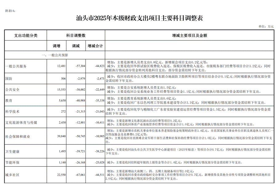 /home/stcz/Desktop/预算科/支出组工作文档/2025年工作文档/2025年预算调整/第三次预算调整/人大常委会/(12.26)汕头市2025年本级第三次预算调整方案附表/(12.26)汕头市2025年本级第三次预算调整方案附表_36.png(12.26)汕头市2025年本级第三次预算调整方案附表_36 /home/stcz/Desktop/预算科/支出组工作文档/2025年工作文档/2025年预算调整/第三次预算调整/人大常委会/(12.26)汕头市2025年本级第三次预算调整方案附表/(12.26)汕头市2025年本级第三次预算调整方案附表_36.png(12.26)汕头市2025年本级第三次预算调整方案附表_36