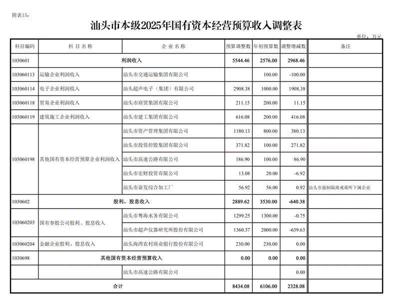 /home/stcz/Desktop/预算科/支出组工作文档/2025年工作文档/2025年预算调整/第三次预算调整/人大常委会/(12.26)汕头市2025年本级第三次预算调整方案附表/(12.26)汕头市2025年本级第三次预算调整方案附表_39.png(12.26)汕头市2025年本级第三次预算调整方案附表_39 /home/stcz/Desktop/预算科/支出组工作文档/2025年工作文档/2025年预算调整/第三次预算调整/人大常委会/(12.26)汕头市2025年本级第三次预算调整方案附表/(12.26)汕头市2025年本级第三次预算调整方案附表_39.png(12.26)汕头市2025年本级第三次预算调整方案附表_39