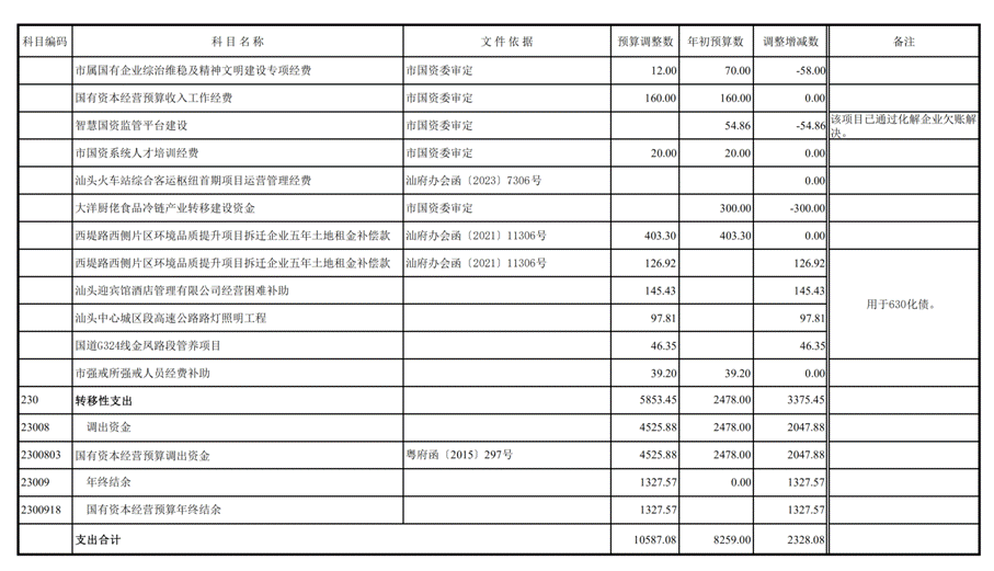 /home/stcz/Desktop/预算科/支出组工作文档/2025年工作文档/2025年预算调整/第三次预算调整/人大常委会/(12.26)汕头市2025年本级第三次预算调整方案附表/(12.26)汕头市2025年本级第三次预算调整方案附表_42.png(12.26)汕头市2025年本级第三次预算调整方案附表_42 /home/stcz/Desktop/预算科/支出组工作文档/2025年工作文档/2025年预算调整/第三次预算调整/人大常委会/(12.26)汕头市2025年本级第三次预算调整方案附表/(12.26)汕头市2025年本级第三次预算调整方案附表_42.png(12.26)汕头市2025年本级第三次预算调整方案附表_42