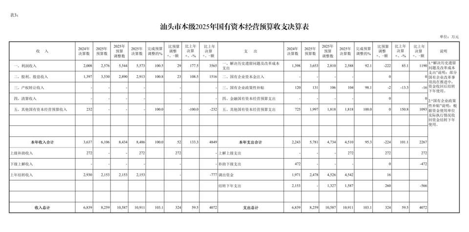/home/stcz/Documents/（0721）汕头市2025年本级财政决算表_page_5.bmp（0721）汕头市2025年本级财政决算表_page_5