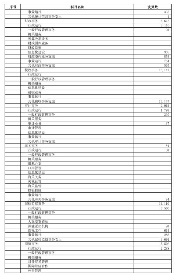（0721）汕头市2025年本级财政决算表_page_8