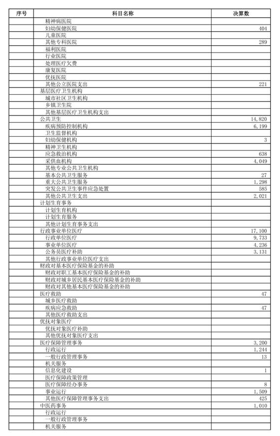 （0721）汕头市2025年本级财政决算表_page_19