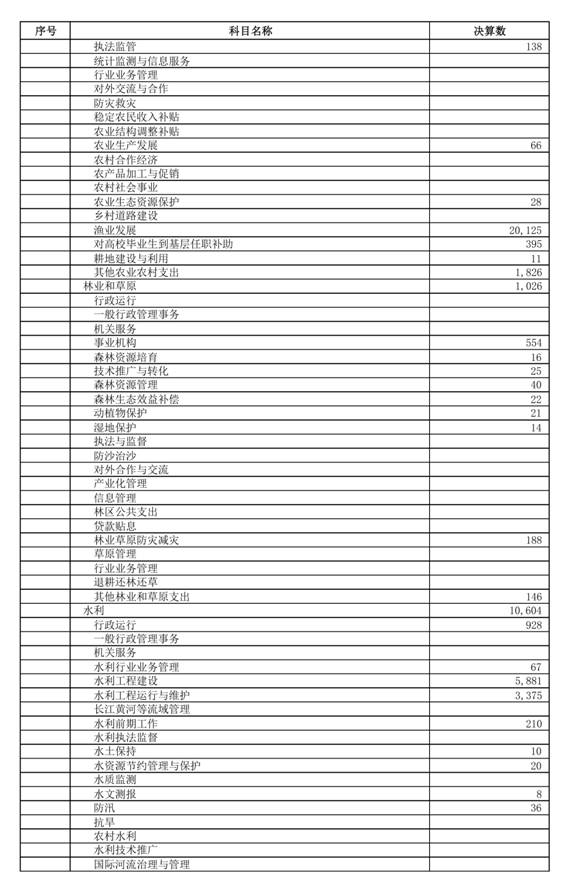 （0721）汕头市2025年本级财政决算表_page_22
