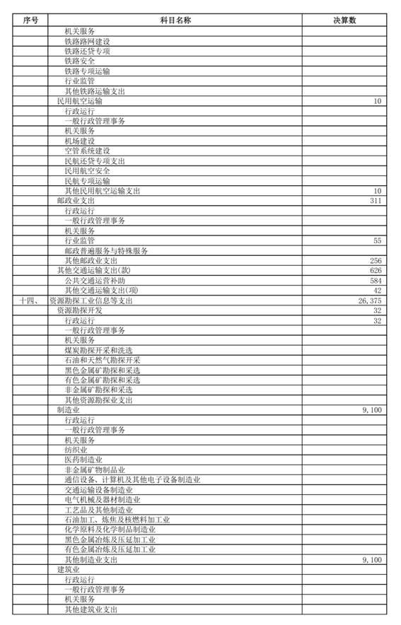 （0721）汕头市2025年本级财政决算表_page_24
