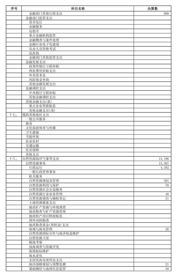 （0721）汕头市2025年本级财政决算表_page_26