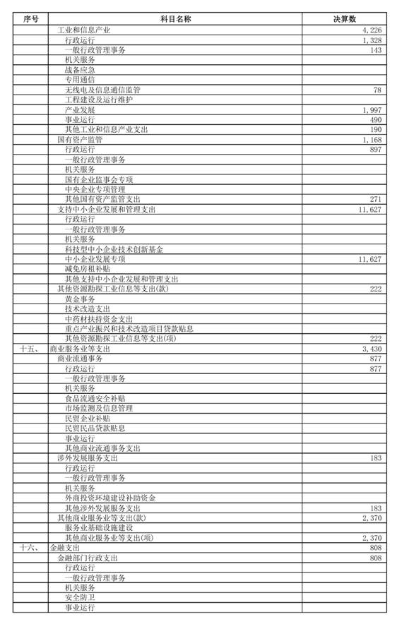 （0721）汕头市2025年本级财政决算表_page_25