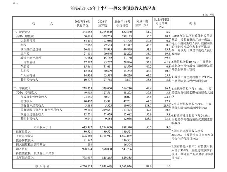 /home/stcz/Desktop/1/（0721）汕头市2026年上半年预算执行情况表_page_1.bmp（0721）汕头市2026年上半年预算执行情况表_page_1
