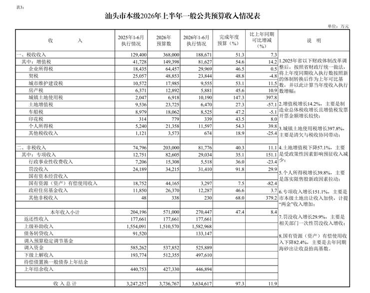 /home/stcz/Desktop/1/（0721-2）汕头市2026年上半年预算执行情况表_page_1.bmp（0721-2）汕头市2026年上半年预算执行情况表_page_1