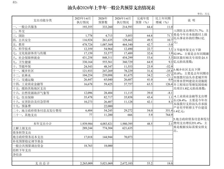 /home/stcz/Desktop/1/（0721-02）汕头市2026年上半年预算执行情况表_page_1.bmp（0721-02）汕头市2026年上半年预算执行情况表_page_1