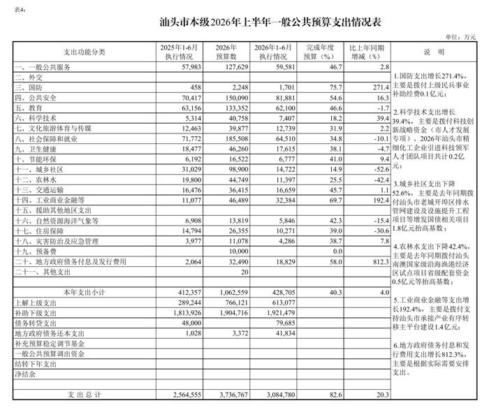 /media/stcz/1F84-FBD3/给黄科/2份/新版/上半年/（0721）汕头市2026年上半年预算执行情况表_page_6.bmp（0721）汕头市2026年上半年预算执行情况表_page_6
