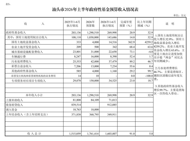 /media/stcz/1F84-FBD3/给黄科/2份/新版/上半年/（0721）汕头市2026年上半年预算执行情况表_page_7.bmp（0721）汕头市2026年上半年预算执行情况表_page_7