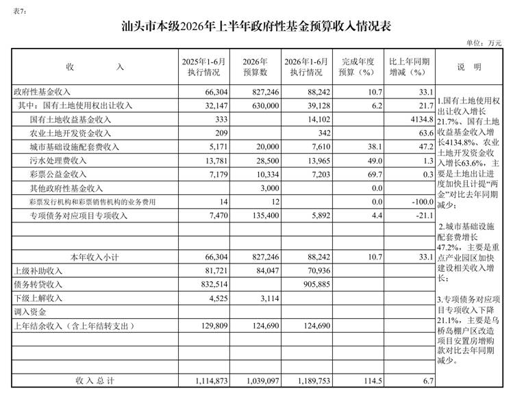 /media/stcz/1F84-FBD3/给黄科/2份/新版/上半年/（0721）汕头市2026年上半年预算执行情况表_page_9.bmp（0721）汕头市2026年上半年预算执行情况表_page_9