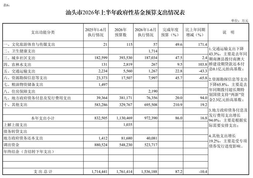 /media/stcz/1F84-FBD3/给黄科/2份/新版/上半年/（0721）汕头市2026年上半年预算执行情况表_page_8.bmp（0721）汕头市2026年上半年预算执行情况表_page_8