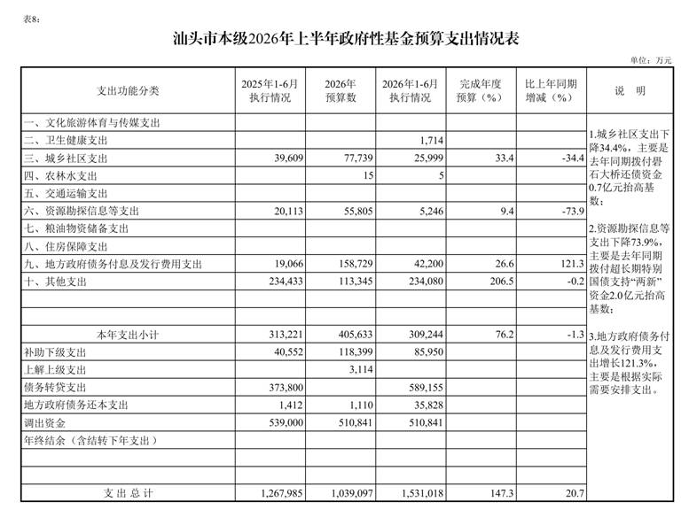 /media/stcz/1F84-FBD3/给黄科/2份/新版/上半年/（0721）汕头市2026年上半年预算执行情况表_page_10.bmp（0721）汕头市2026年上半年预算执行情况表_page_10