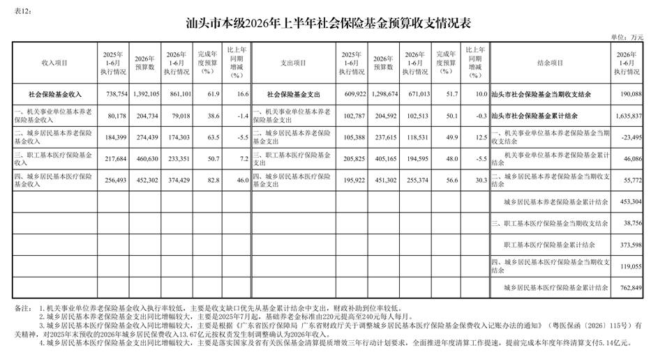 /media/stcz/1F84-FBD3/给黄科/2份/新版/上半年/（0721）汕头市2026年上半年预算执行情况表_page_14.bmp（0721）汕头市2026年上半年预算执行情况表_page_14