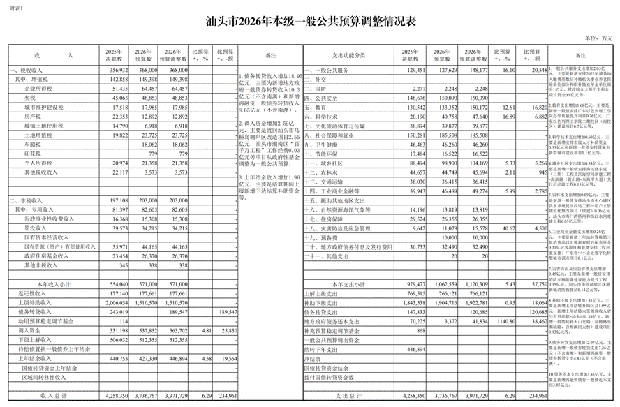 汕头市2026年本级预算调整方案_02