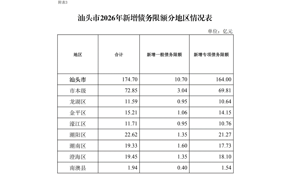汕头市2026年本级预算调整方案_00