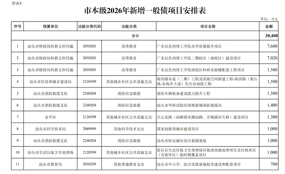汕头市2026年本级预算调整方案_05