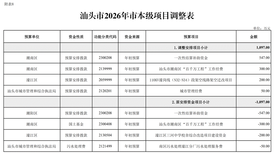 汕头市2026年本级预算调整方案_00