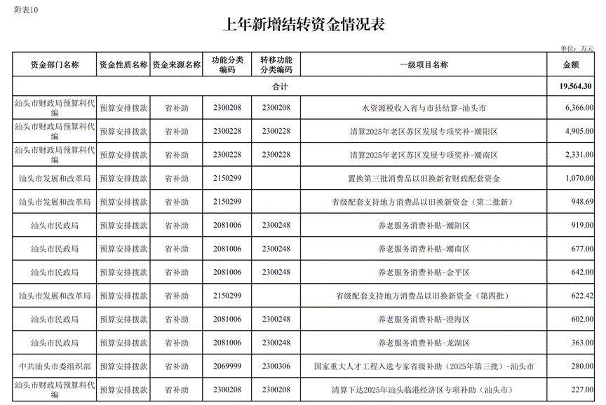 汕头市2026年本级预算调整方案_15